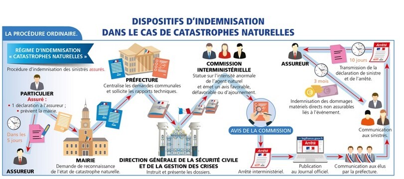 catastrophe naturelle